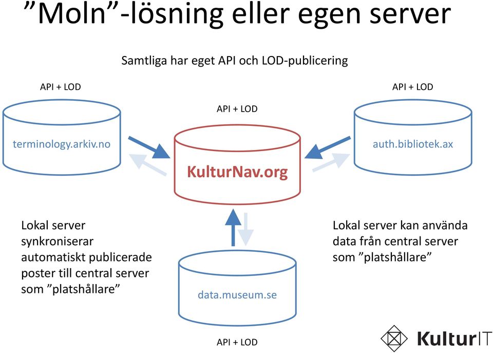 ax Lokal server synkroniserar automatiskt publicerade poster till central server som