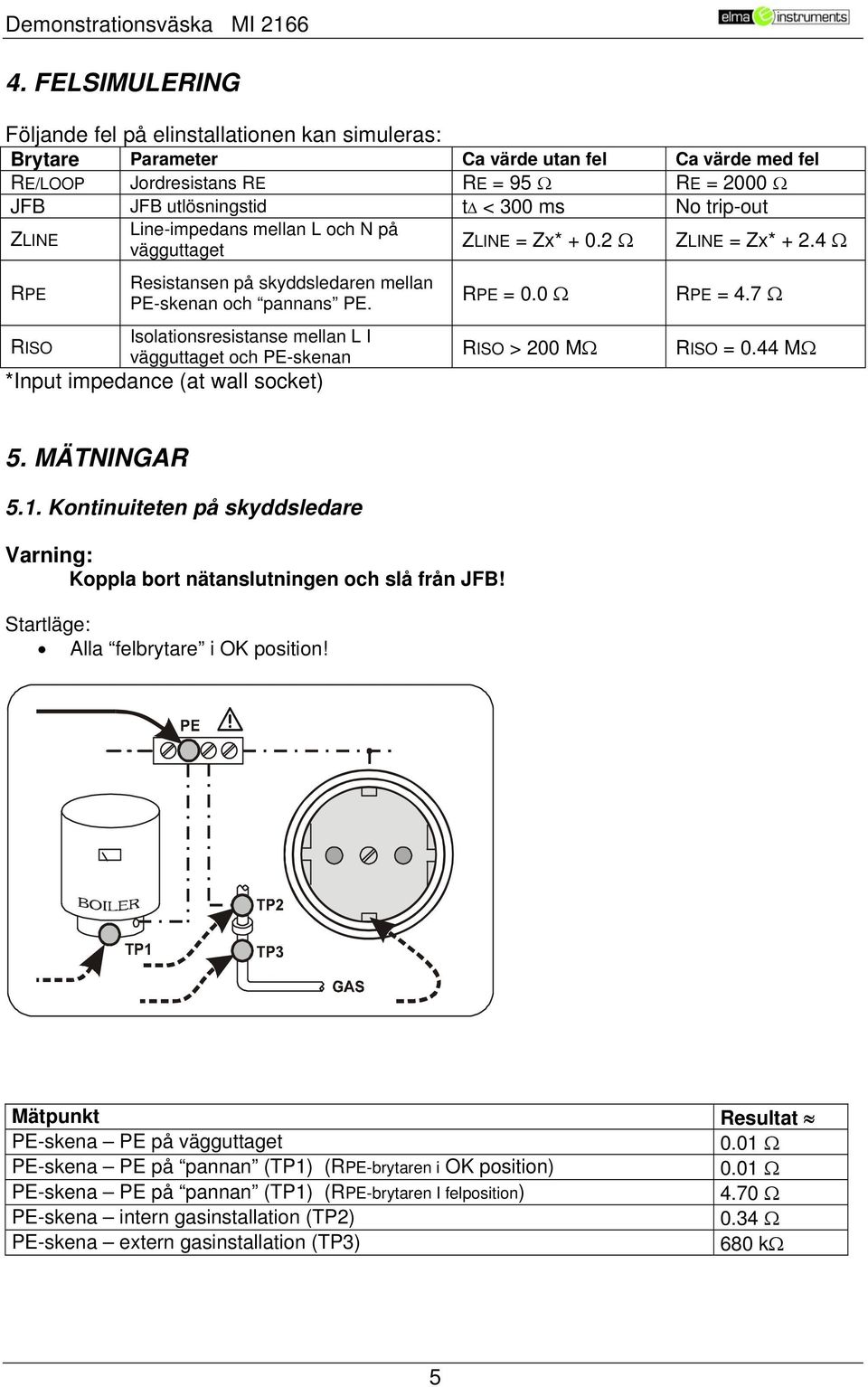 Isolationsresistanse mellan L I RISO vägguttaget och PE-skenan *Input impedance (at wall socket) RPE = 0.0 Ω RISO > 200 MΩ RPE = 4.7 Ω RISO = 0.44 MΩ 5. MÄTNINGAR 5.1.