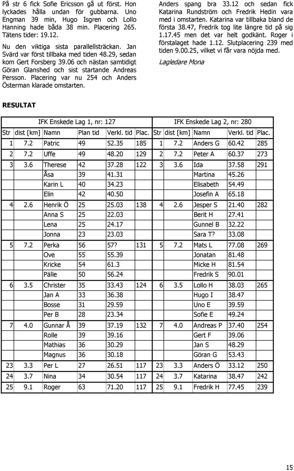 Placering var nu 254 och Anders Österman klarade omstarten. Anders spang bra 33.12 och sedan fick Katarina Rundström och Fredrik Hedin vara med i omstarten. Katarina var tillbaka bland de första 38.
