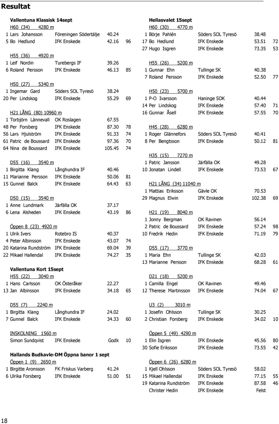 13 85 1 Gunnar Ehn Tullinge SK 40.38 7 Roland Persson IFK Enskede 52.50 77 H50 (27) 5340 m 1 Ingemar Gard Söders SOL Tyresö 38.24 H50 (23) 5700 m 20 Per Lindskog IFK Enskede 55.
