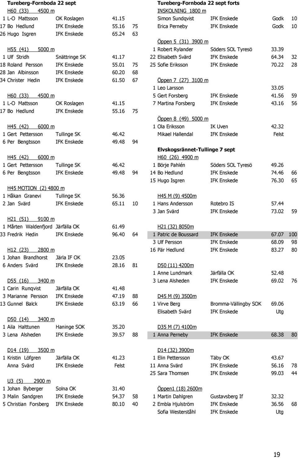 17 22 Elisabeth Svärd IFK Enskede 64.34 32 18 Roland Persson IFK Enskede 55.01 75 25 Sofie Eriksson IFK Enskede 70.22 28 28 Jan Albinsson IFK Enskede 60.20 68 34 Christer Hedin IFK Enskede 61.