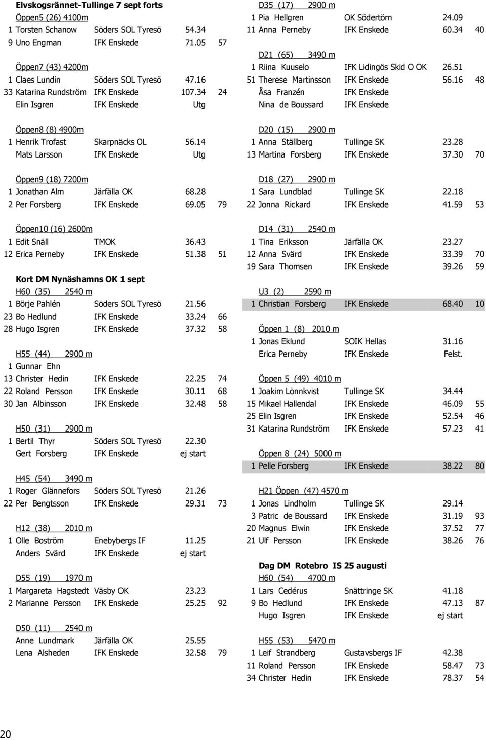 16 48 33 Katarina Rundström IFK Enskede 107.34 24 Åsa Franzén IFK Enskede Elin Isgren IFK Enskede Utg Nina de Boussard IFK Enskede Öppen8 (8) 4900m D20 (15) 2900 m 1 Henrik Trofast Skarpnäcks OL 56.