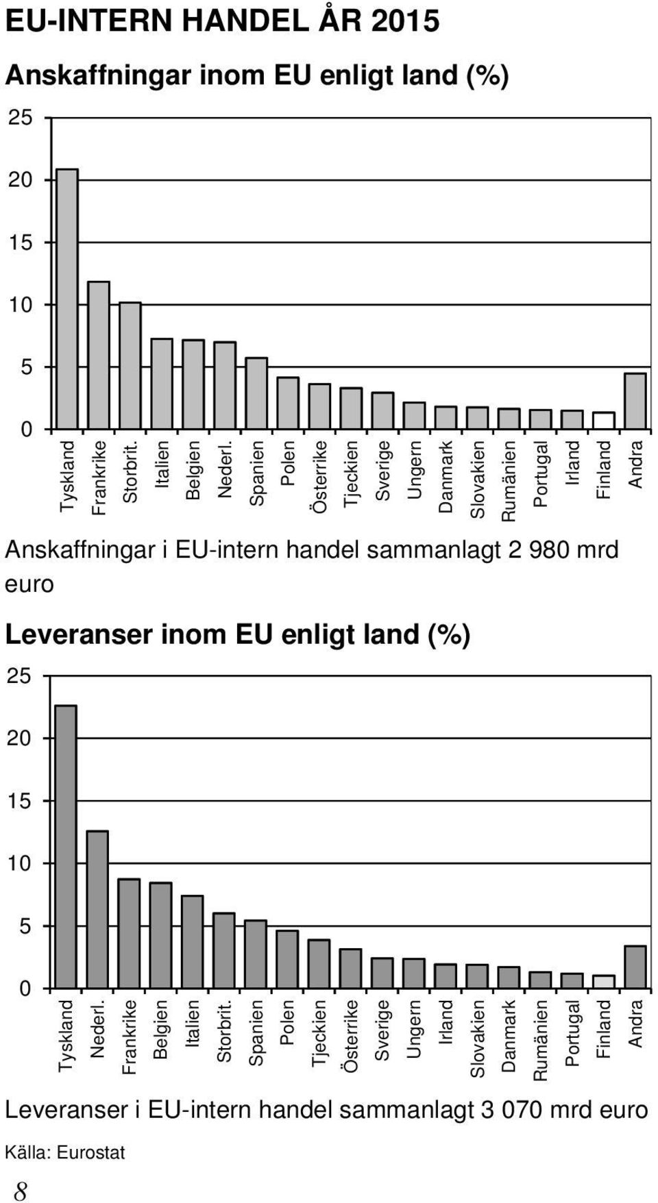 sammanlagt 2 980 mrd euro Leveranser inom EU enligt land () 25 20 15 10 5 0 Tyskland Nederl. Frankrike Belgien Italien Storbrit.