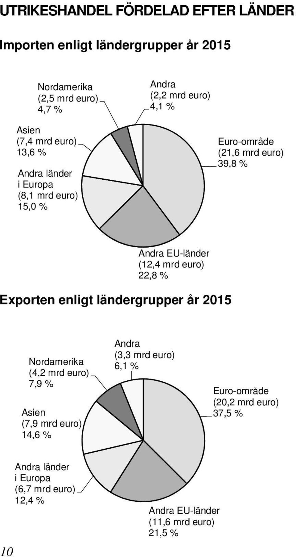 (12,4 mrd euro) 22,8 Exporten enligt ländergrupper år 2015 Nordamerika (4,2 mrd euro) 7,9 Asien (7,9 mrd euro) 14,6 Andra
