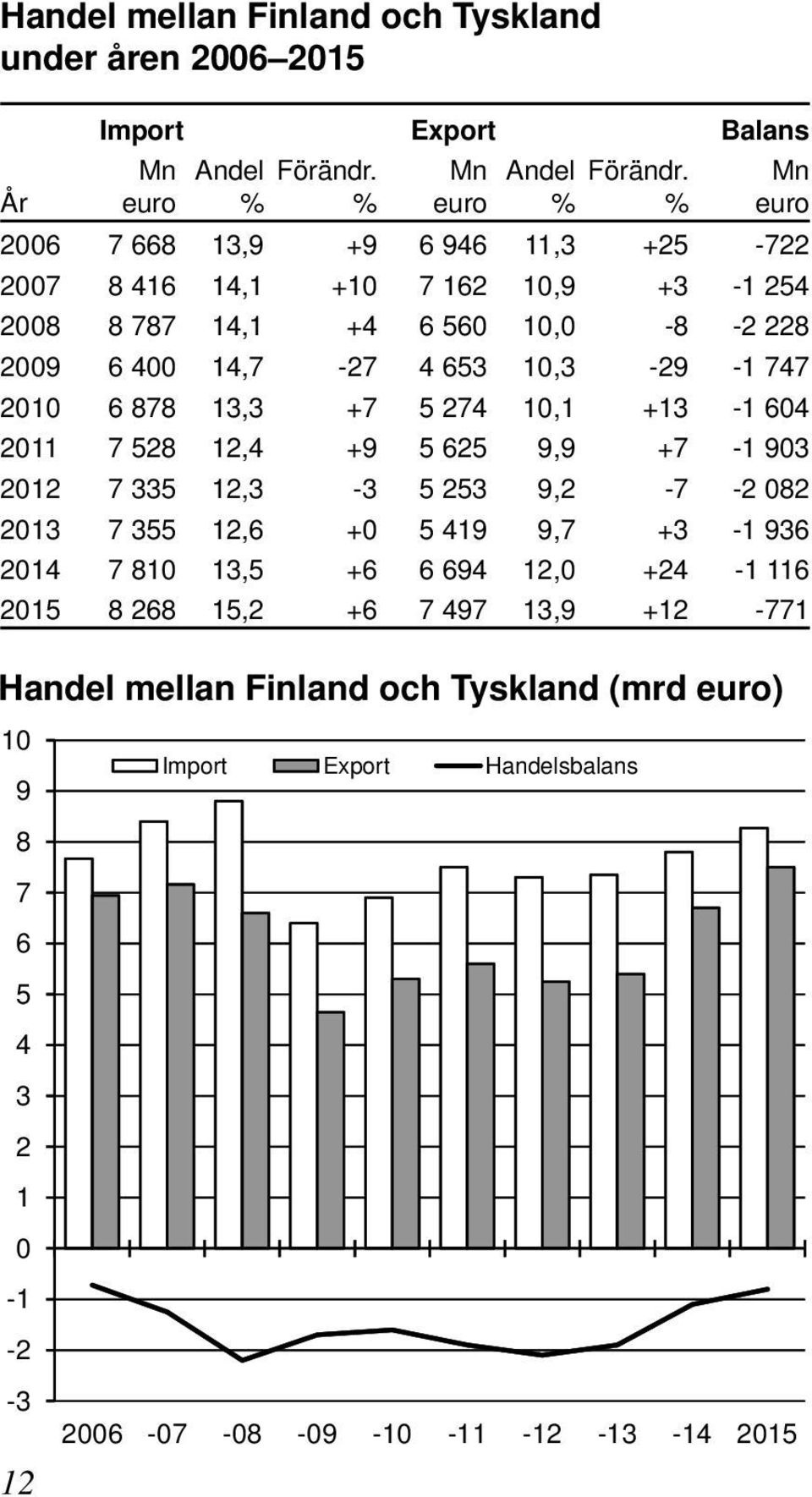 Mn År euro euro euro 2006 7 668 13,9 +9 6 946 11,3 +25-722 2007 8 416 14,1 +10 7 162 10,9 +3-1 254 2008 8 787 14,1 +4 6 560 10,0-8 -2 228 2009 6 400 14,7-27 4 653