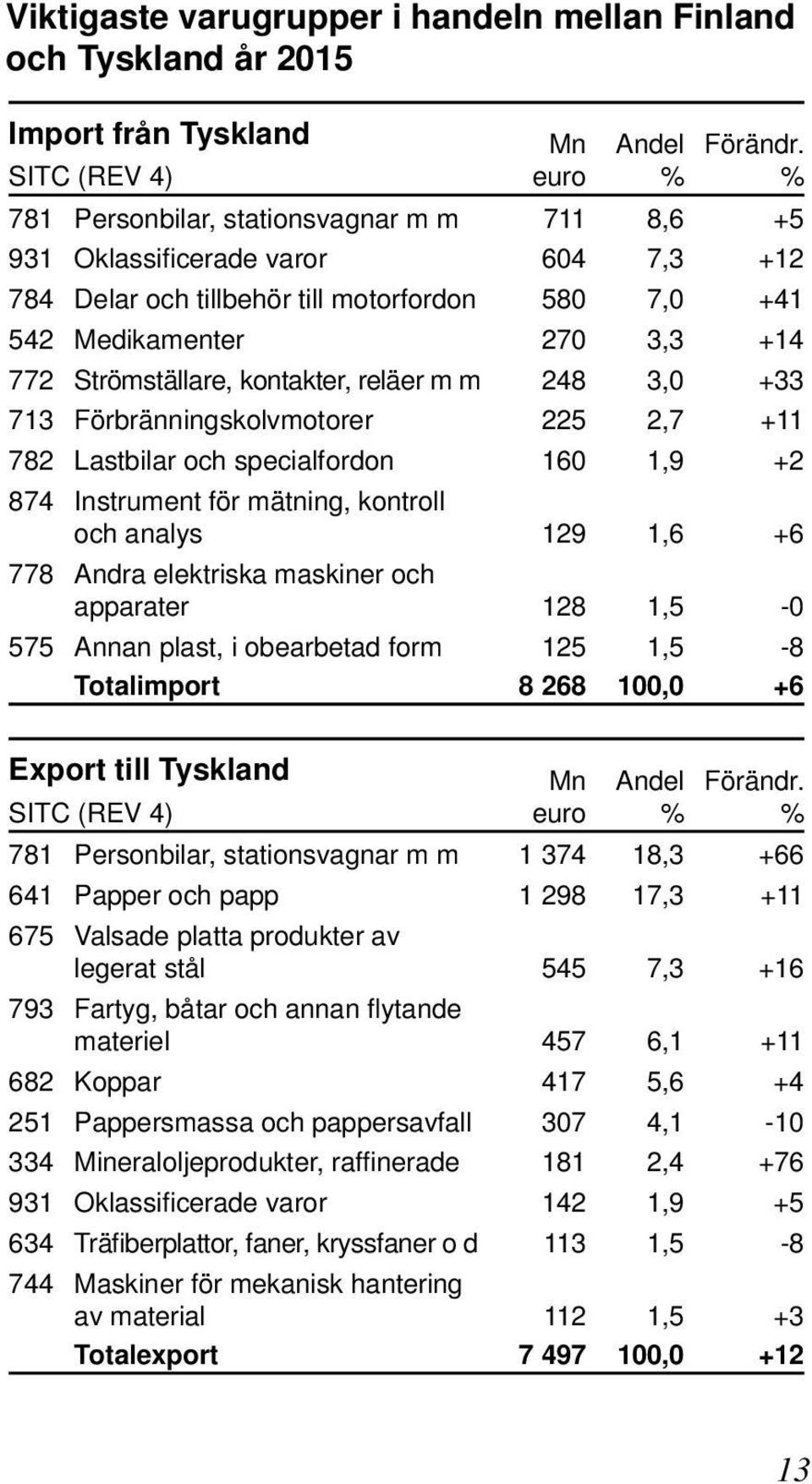 kontakter, reläer m m 248 3,0 +33 713 Förbränningskolvmotorer 225 2,7 +11 782 Lastbilar och specialfordon 160 1,9 +2 874 Instrument för mätning, kontroll och analys 129 1,6 +6 778 Andra elektriska