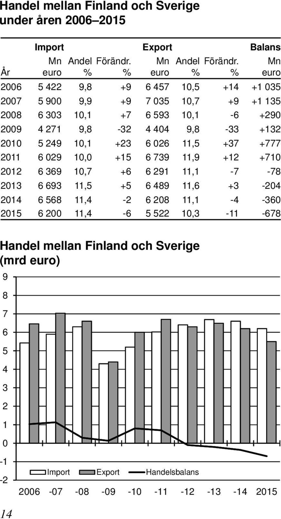 Mn År euro euro euro 2006 5 422 9,8 +9 6 457 10,5 +14 +1 035 2007 5 900 9,9 +9 7 035 10,7 +9 +1 135 2008 6 303 10,1 +7 6 593 10,1-6 +290 2009 4 271 9,8-32 4 404