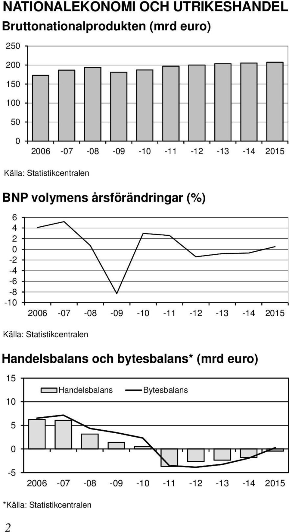 2006-07 -08-09 -10-11 -12-13 -14 2015 Källa: Statistikcentralen Handelsbalans och bytesbalans* (mrd