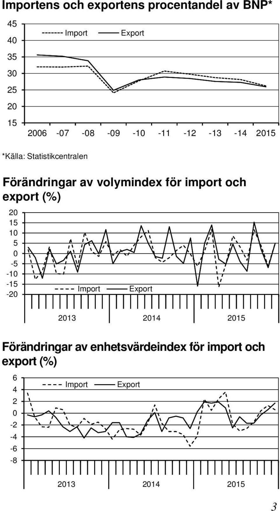 import och export () 20 15 10 5 0-5 -10-15 -20 Import Export 2013 2014 2015 Förändringar