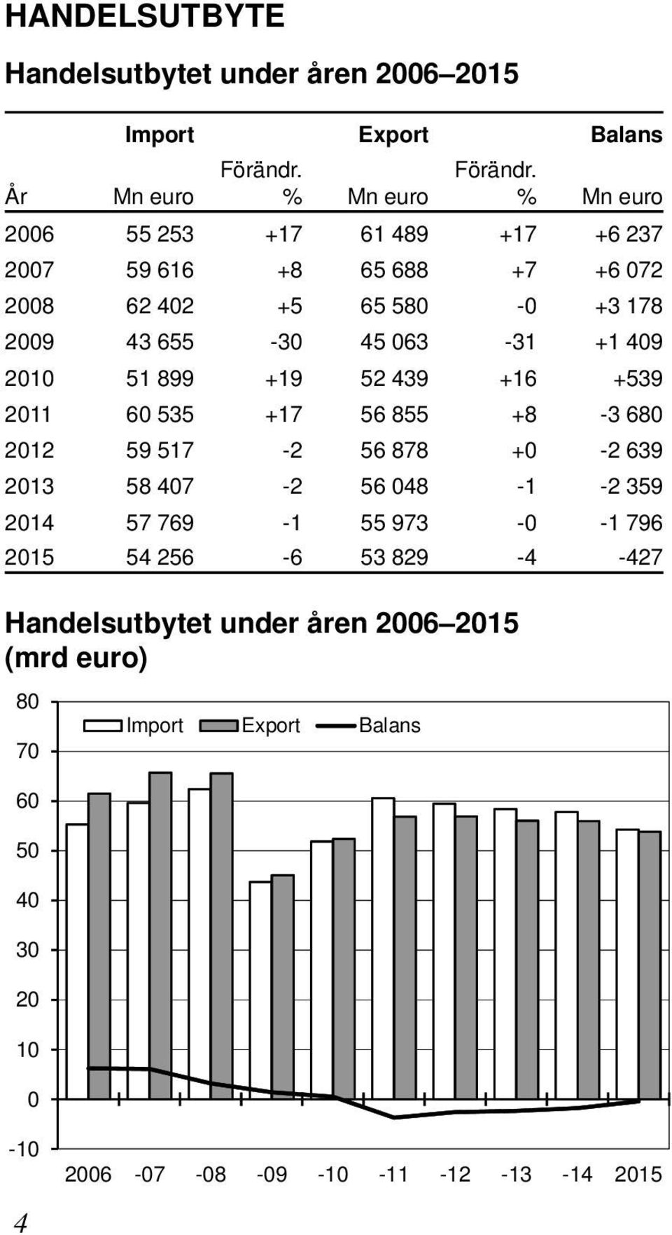 Mn euro Förändr.