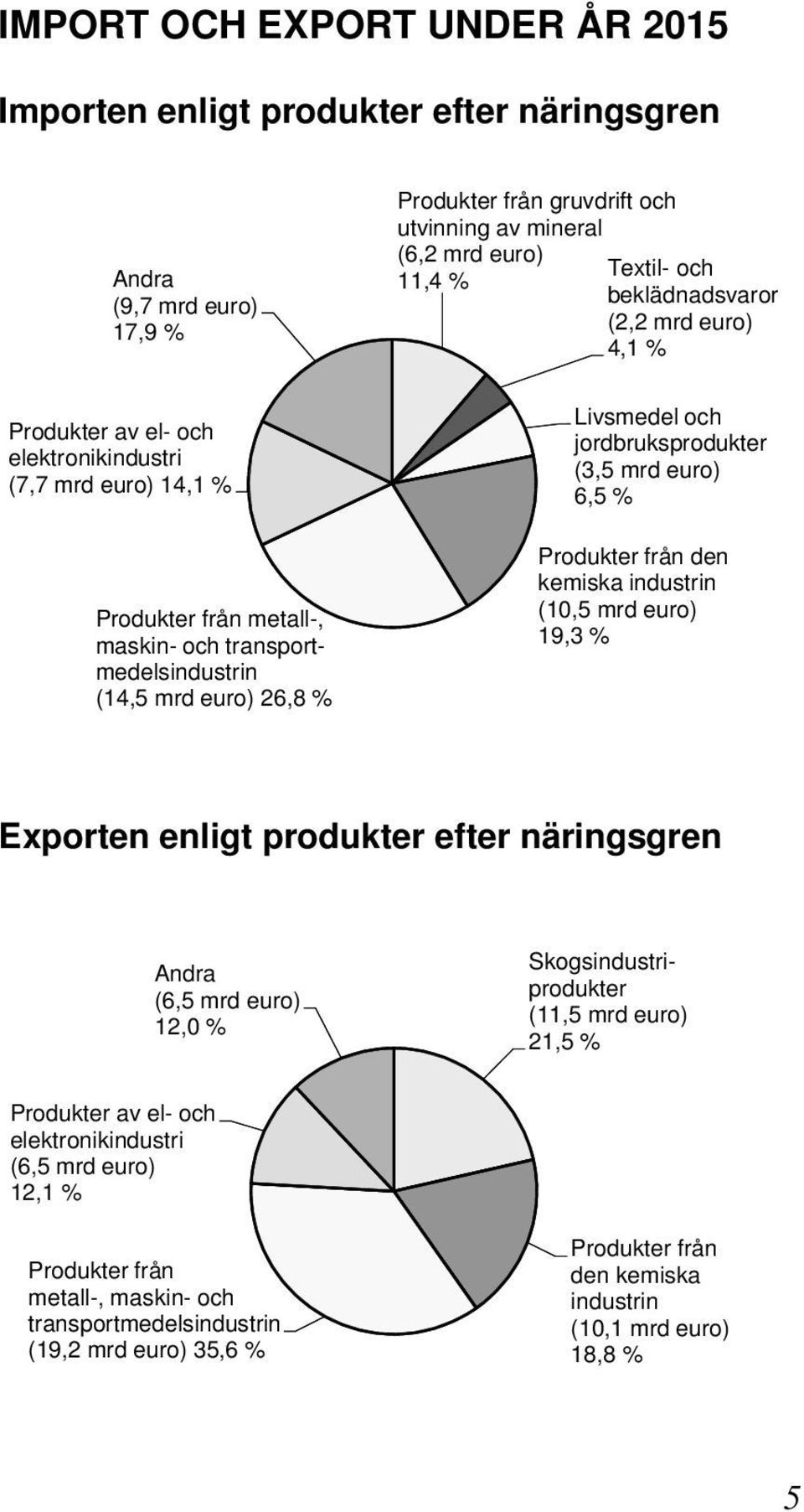 jordbruksprodukter (3,5 mrd euro) 6,5 Produkter från den kemiska industrin (10,5 mrd euro) 19,3 Exporten enligt produkter efter näringsgren Andra (6,5 mrd euro) 12,0 Skogsindustriprodukter (11,5