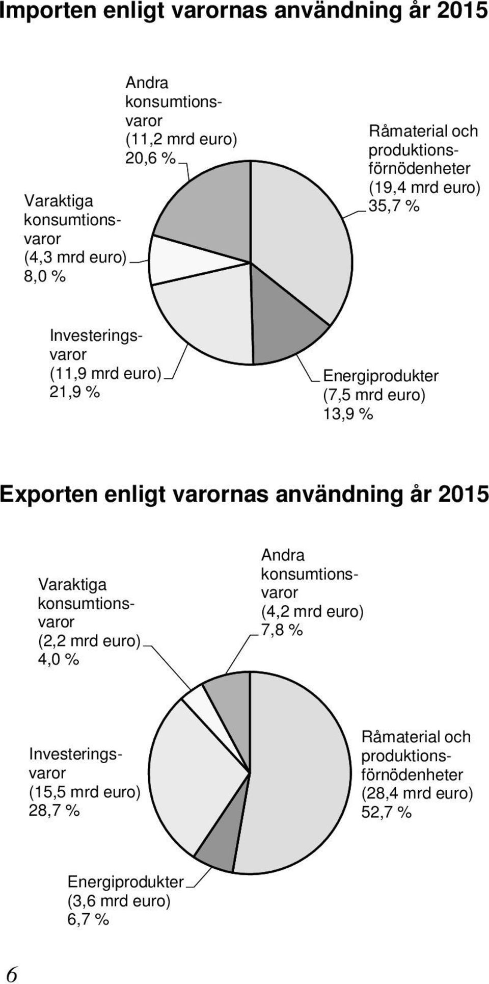 13,9 Exporten enligt varornas användning år 2015 Varaktiga konsumtionsvaror (2,2 mrd euro) 4,0 Andra konsumtionsvaror (4,2 mrd euro)