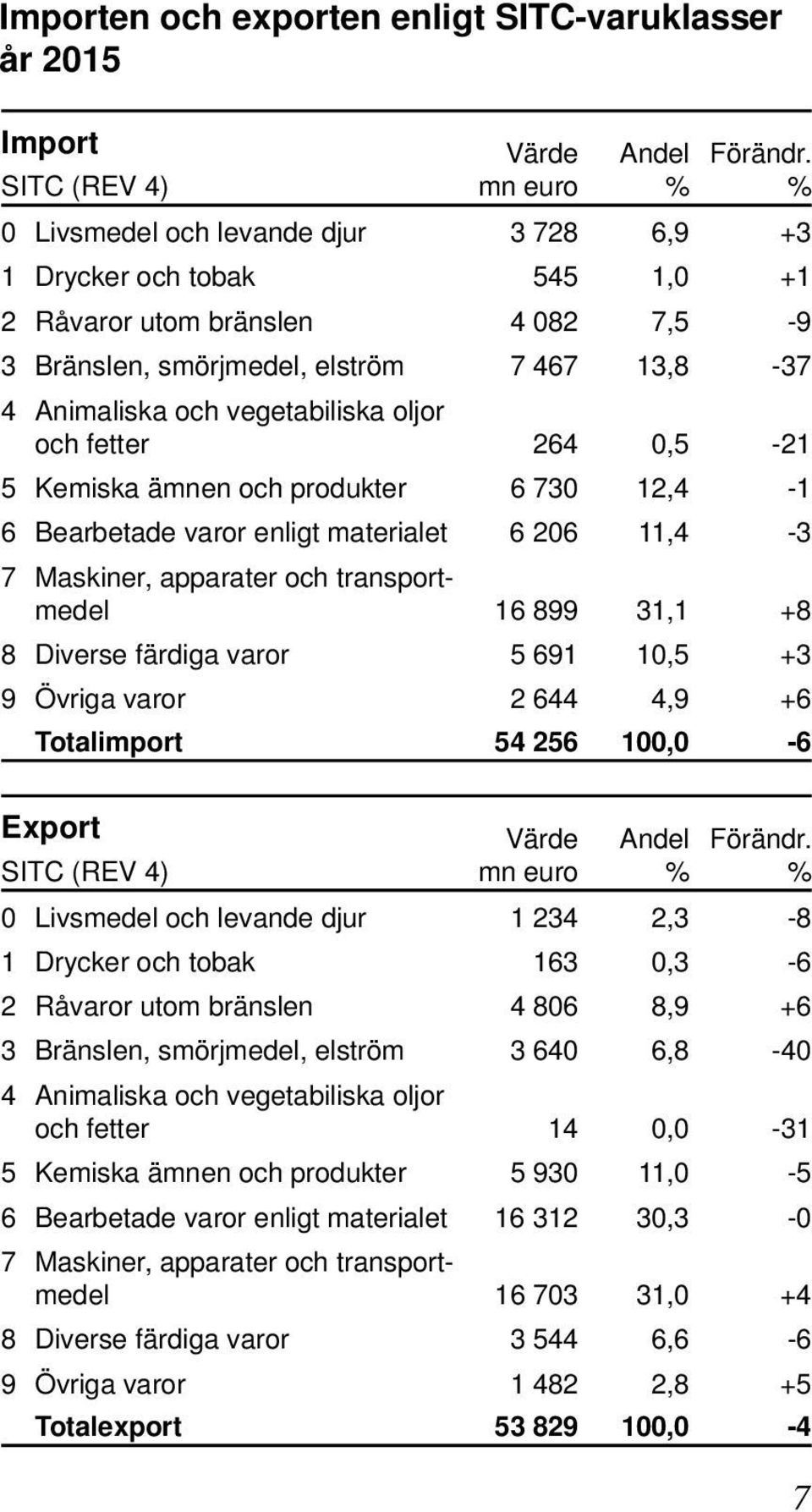 oljor och fetter 264 0,5-21 5 Kemiska ämnen och produkter 6 730 12,4-1 6 Bearbetade varor enligt materialet 6 206 11,4-3 7 Maskiner, apparater och transportmedel 16 899 31,1 +8 8 Diverse färdiga