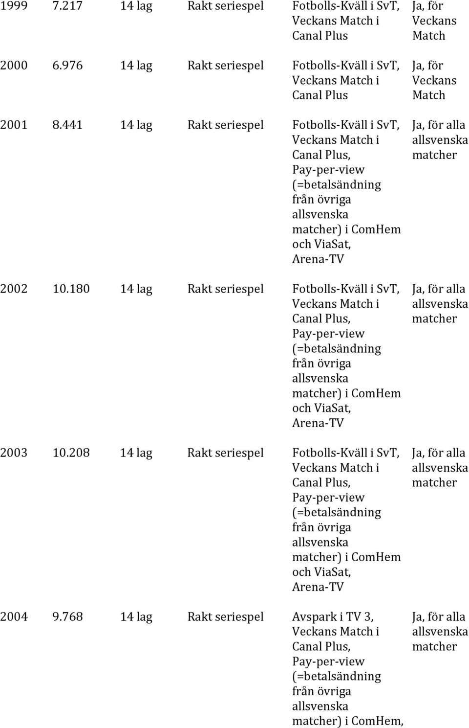 441 14 lag Rakt seriespel Fotbolls-Kväll i SvT, Ja, för alla och 2002 10.