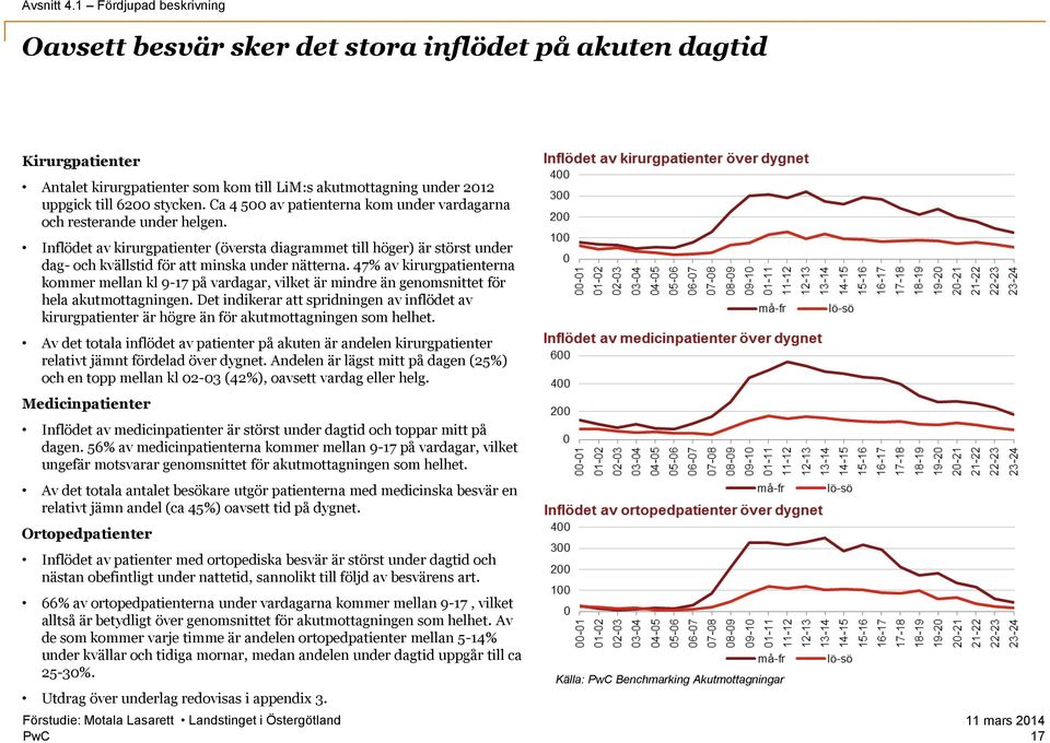 Ca 4 500 av patienterna kom under vardagarna och resterande under helgen. Inflödet av kirurgpatienter (översta diagrammet till höger) är störst under dag- och kvällstid för att minska under nätterna.