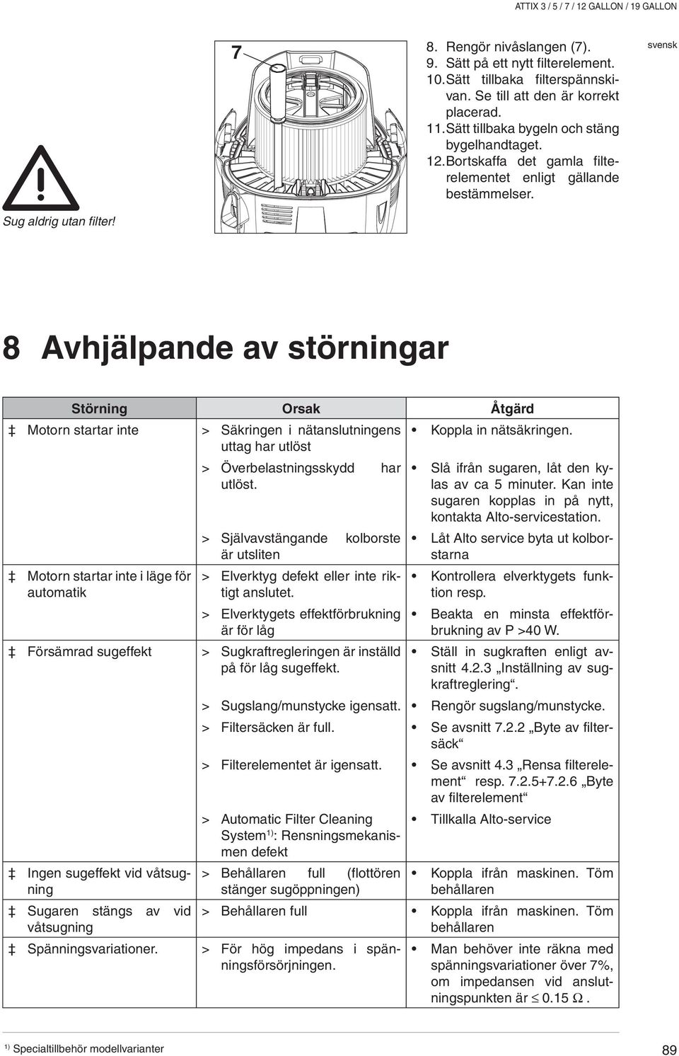 8 Avhjälpande av störningar Störning Orsak Åtgärd Motorn startar inte > Säkringen i nätanslutningens uttag har utlöst Motorn startar inte i läge för automatik > Överbelastningsskydd har utlöst.