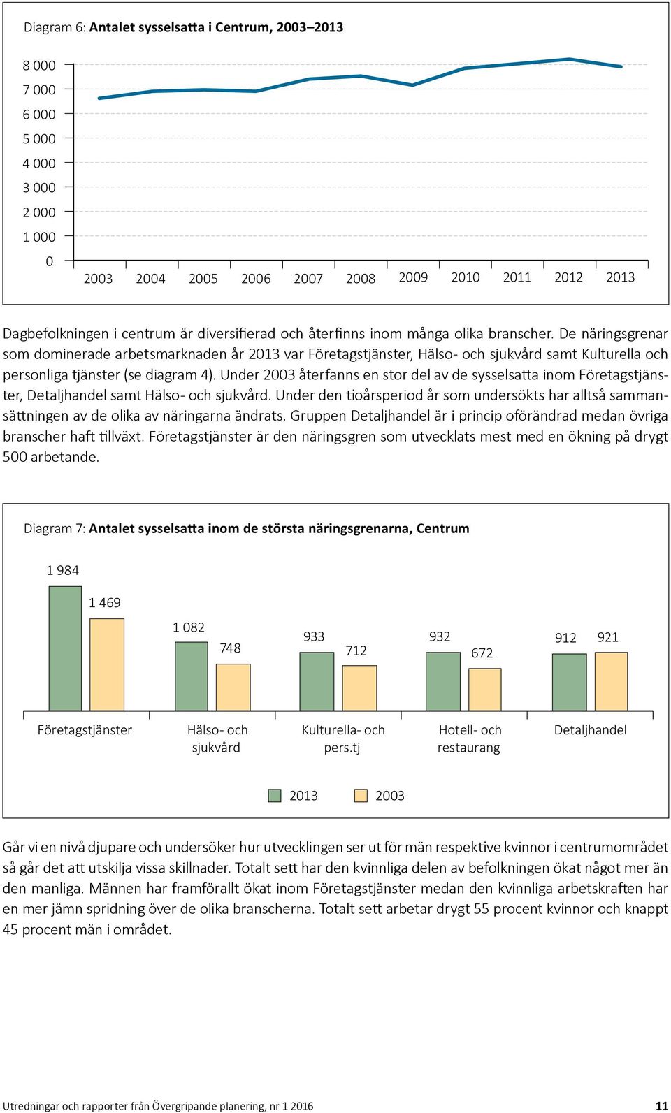 Under 2003 återfanns en stor del av de sysselsatta inom Företagstjänster, Detaljhandel samt Hälso- och sjukvård.