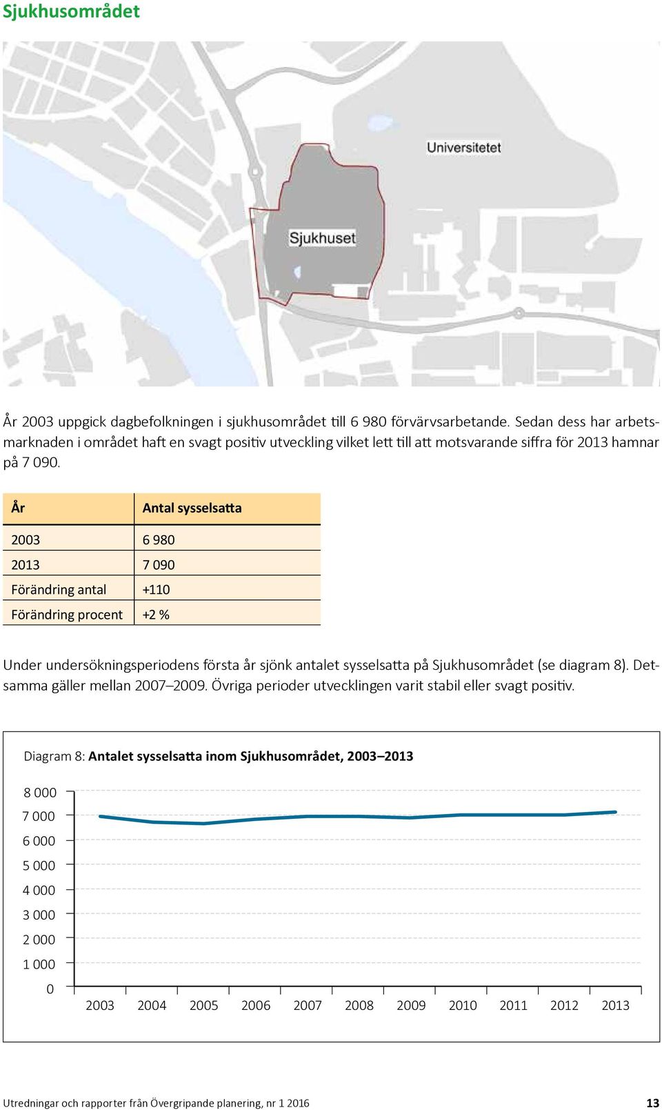 År Antal sysselsatta 2003 6 980 2013 7 090 Förändring antal +110 Förändring procent +2 % Under undersökningsperiodens första år sjönk antalet sysselsatta på Sjukhusområdet