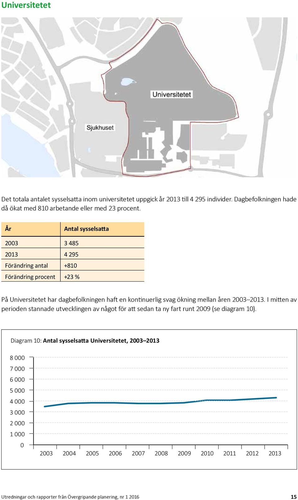 År Antal sysselsatta 2003 3 485 2013 4 295 Förändring antal +810 Förändring procent +23 % På Universitetet har dagbefolkningen haft en kontinuerlig svag