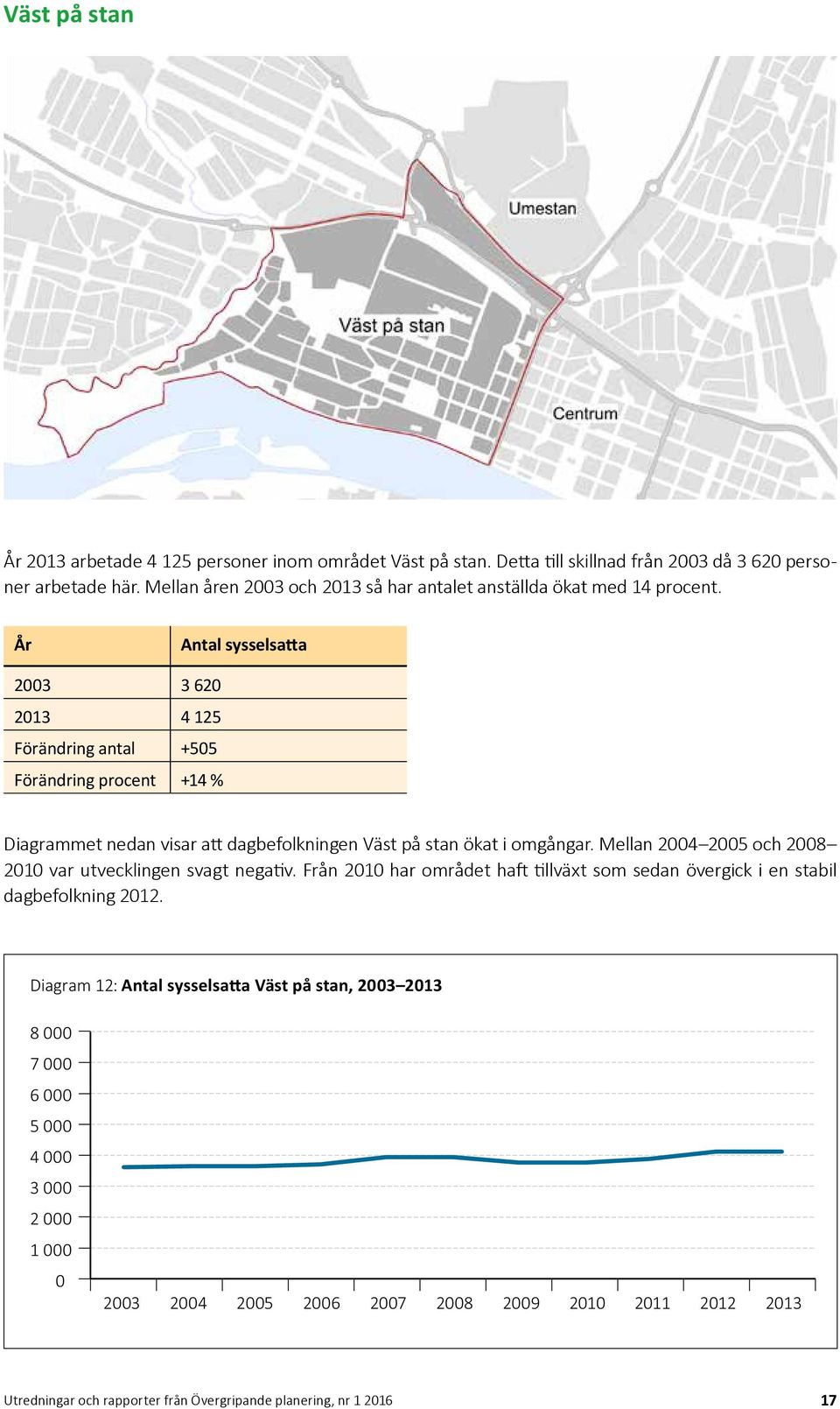 År Antal sysselsatta 2003 3 620 2013 4 125 Förändring antal +505 Förändring procent +14 % Diagrammet nedan visar att dagbefolkningen Väst på stan ökat i omgångar.