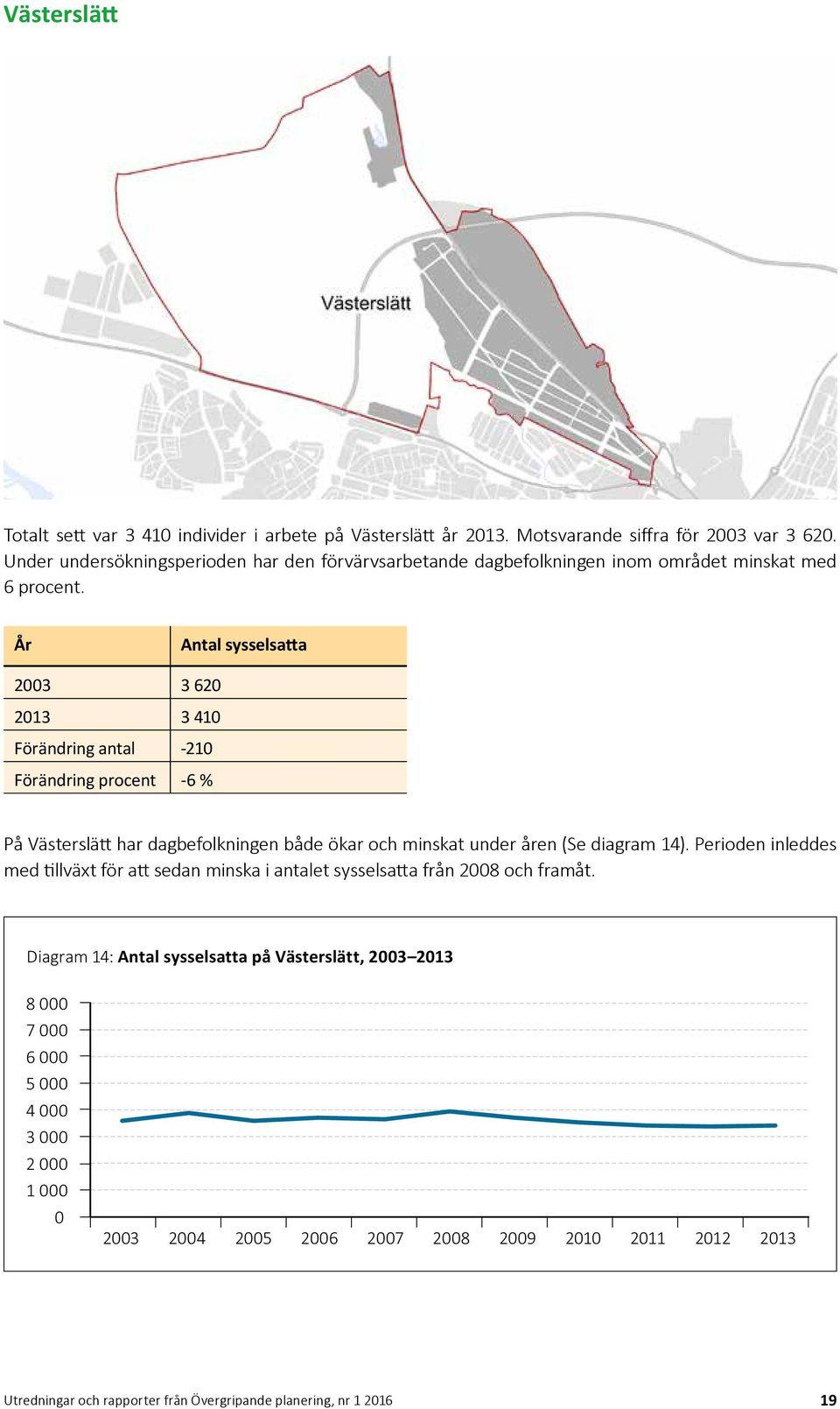 År Antal sysselsatta 2003 3 620 2013 3 410 Förändring antal -210 Förändring procent -6 % På Västerslätt har dagbefolkningen både ökar och minskat under åren (Se