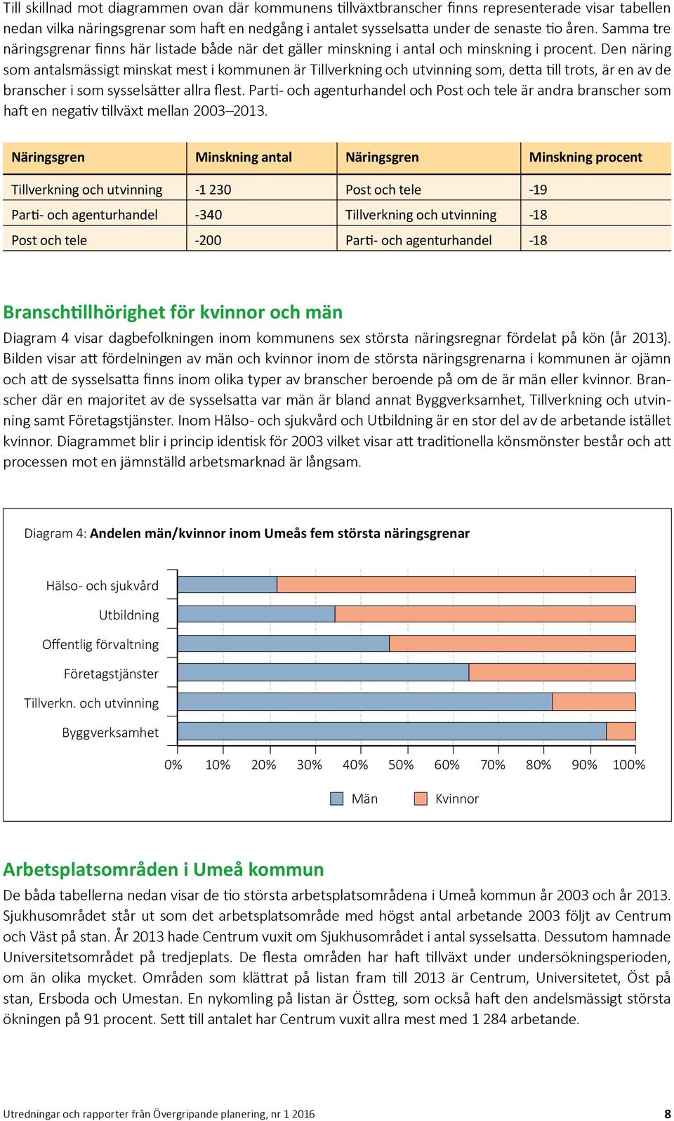 Den näring som antalsmässigt minskat mest i kommunen är Tillverkning och utvinning som, detta till trots, är en av de branscher i som sysselsätter allra flest.