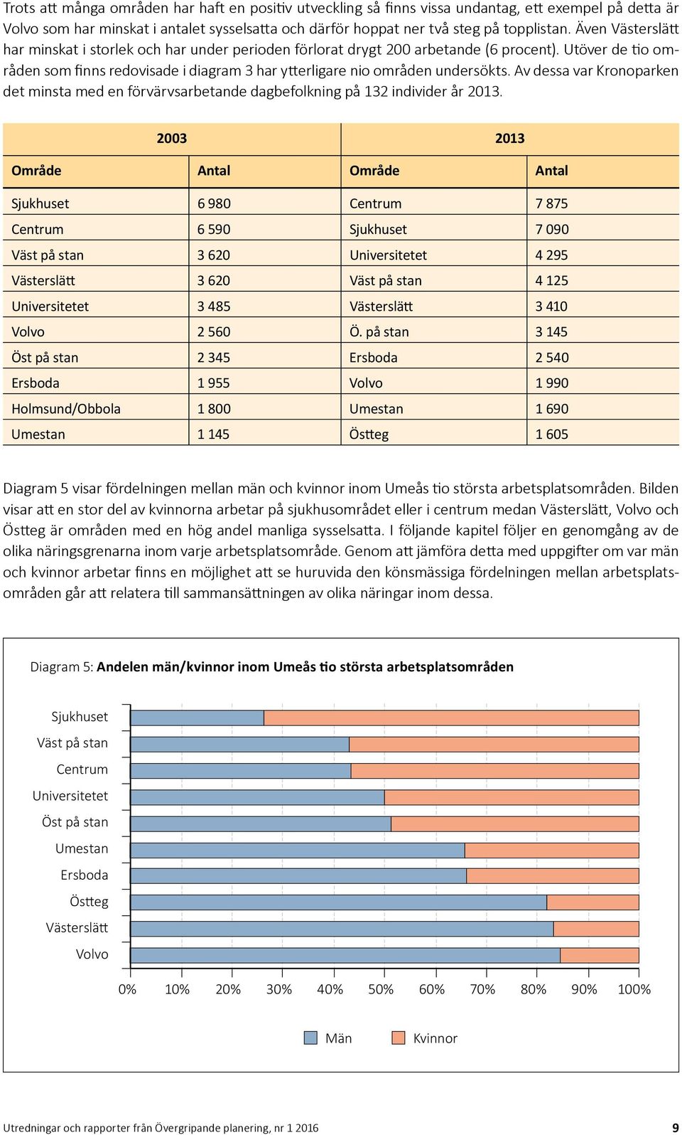 Av dessa var Kronoparken det minsta med en förvärvsarbetande dagbefolkning på 132 individer år 2013.