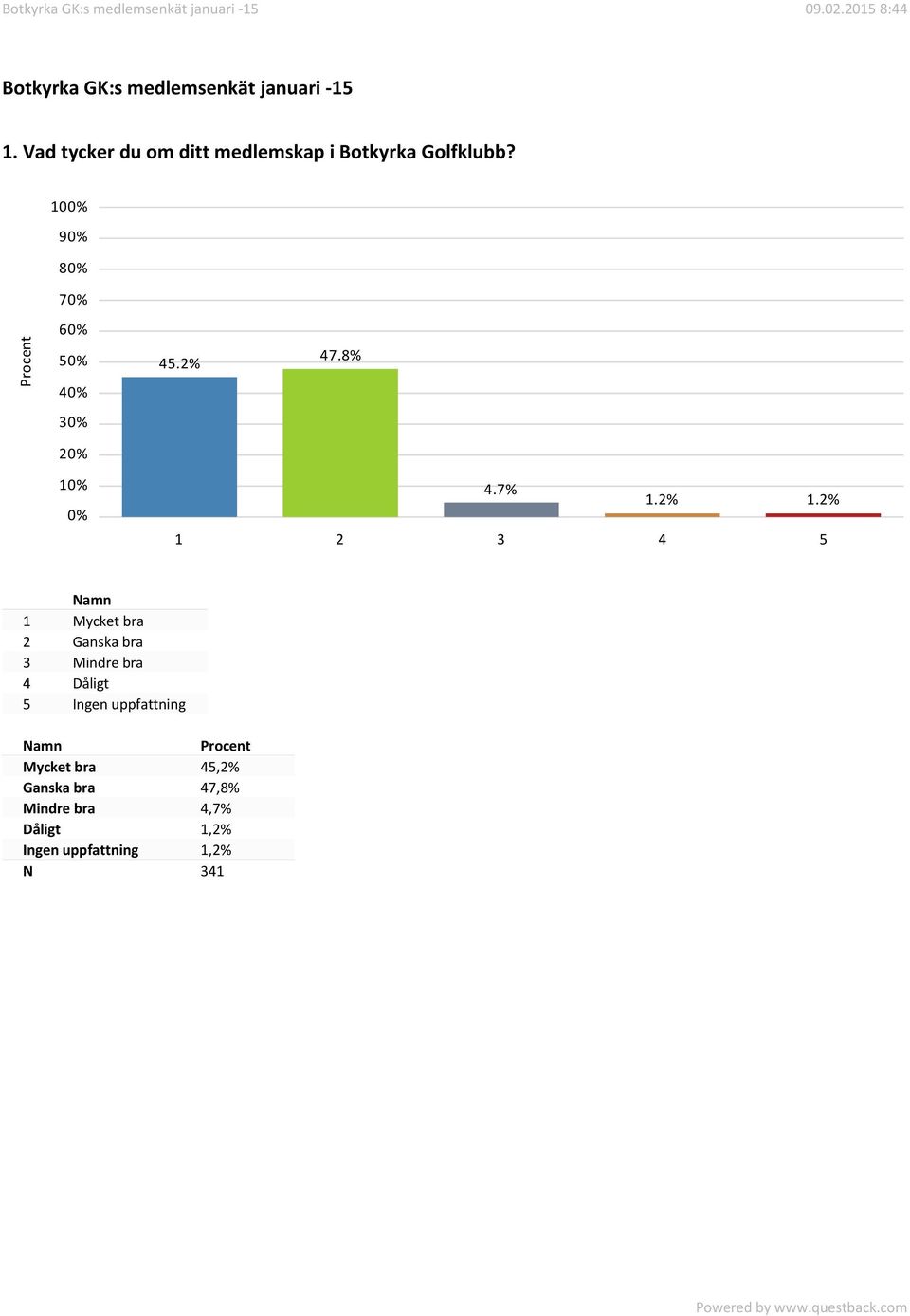 100% 90% 80% 70% 60% 50% 40% 45.2% 47.8% 30% 20% 10% 0% 4.7% 1.2% 1.