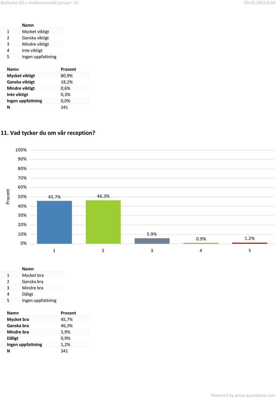 100% 90% 80% 70% 60% 50% 40% 30% 20% 10% 0% 45.7% 46.3% 5.9% 0.9% 1.