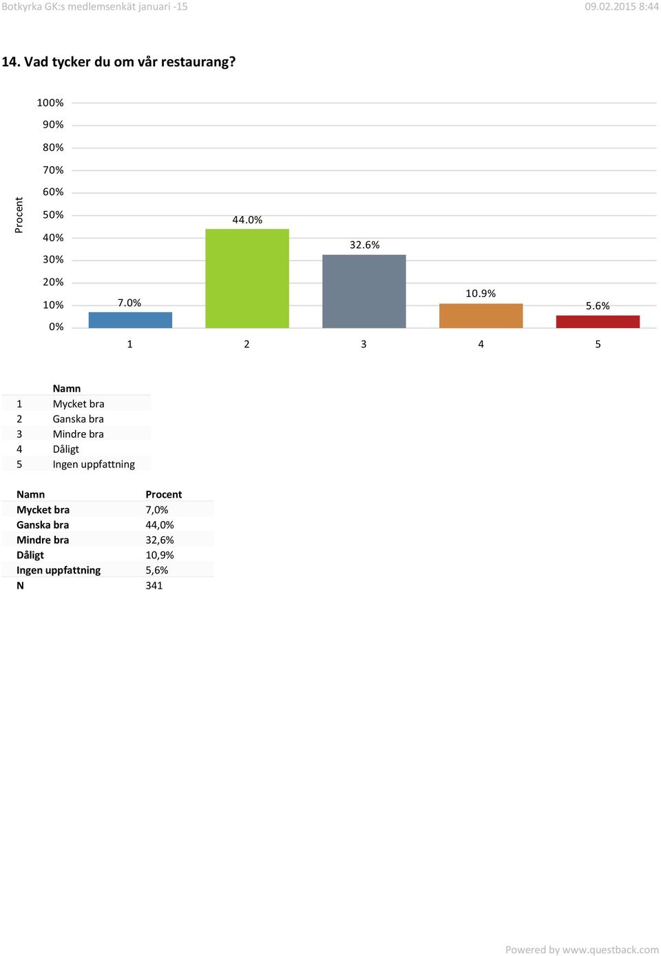 6% 1 2 3 4 5 1 Mycket bra 2 Ganska bra 3 Mindre bra 4 Dåligt 5 Ingen