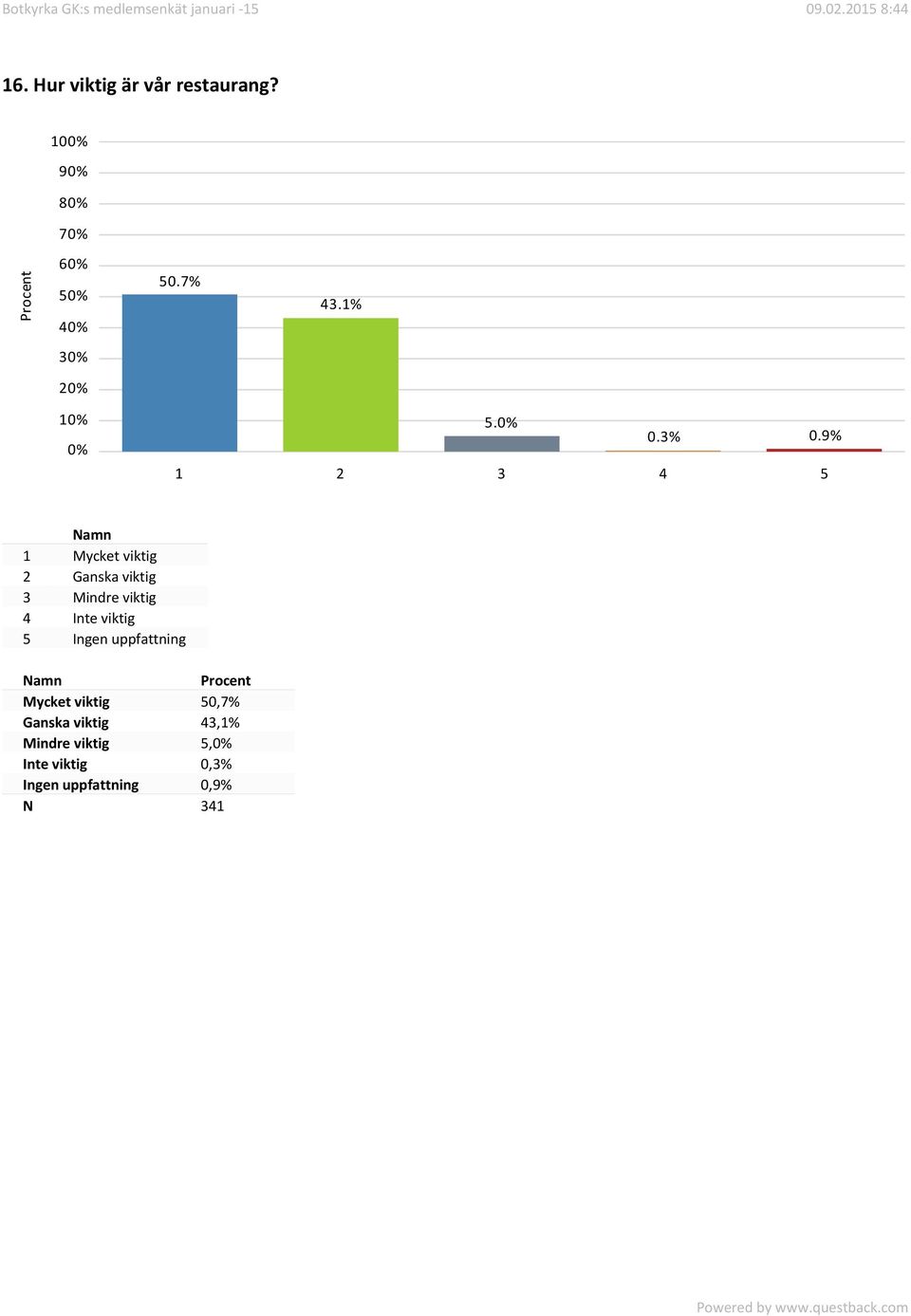 9% 1 2 3 4 5 1 Mycket viktig 2 Ganska viktig 3 Mindre viktig 4 Inte viktig