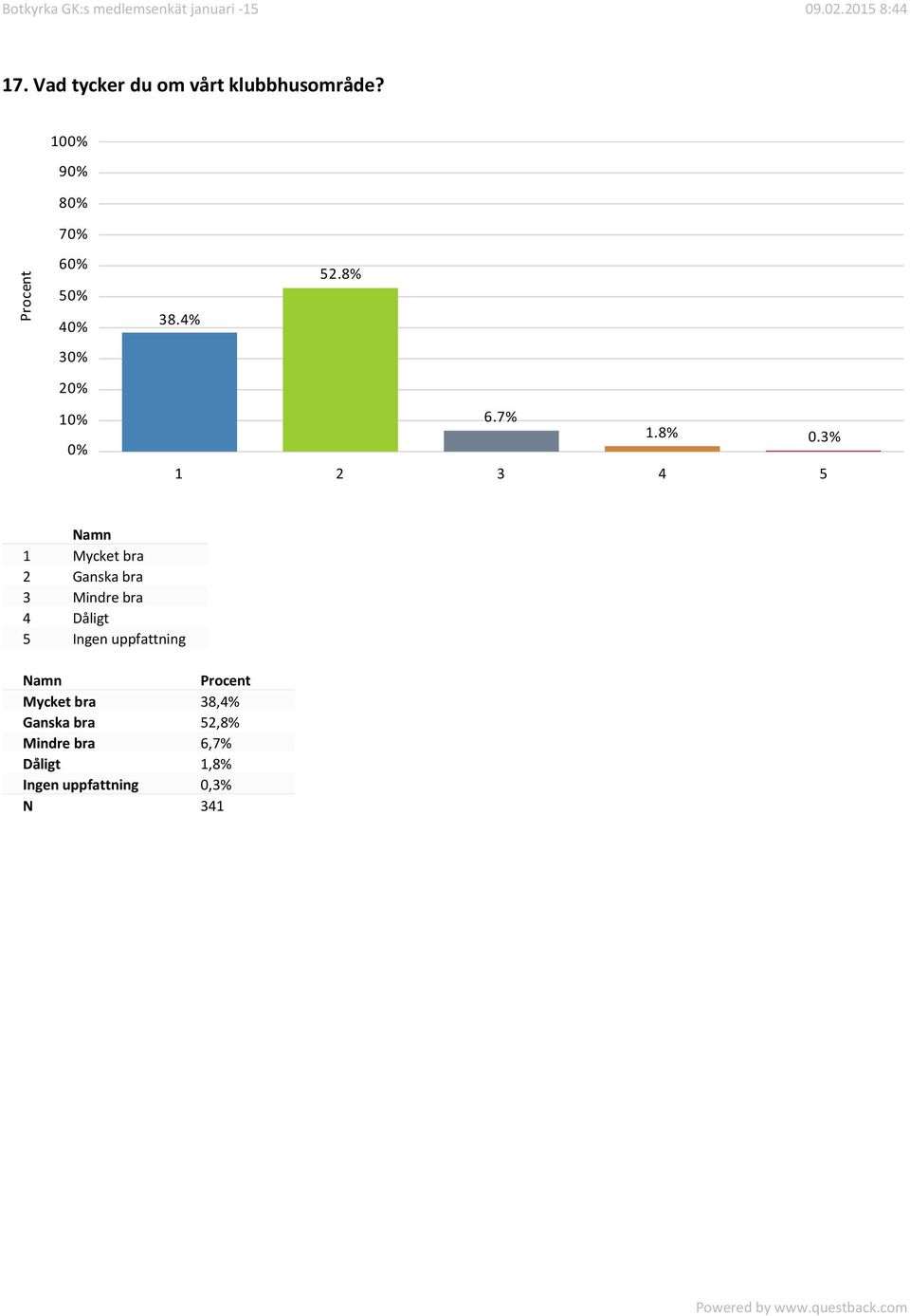 3% 1 2 3 4 5 1 Mycket bra 2 Ganska bra 3 Mindre bra 4 Dåligt 5 Ingen