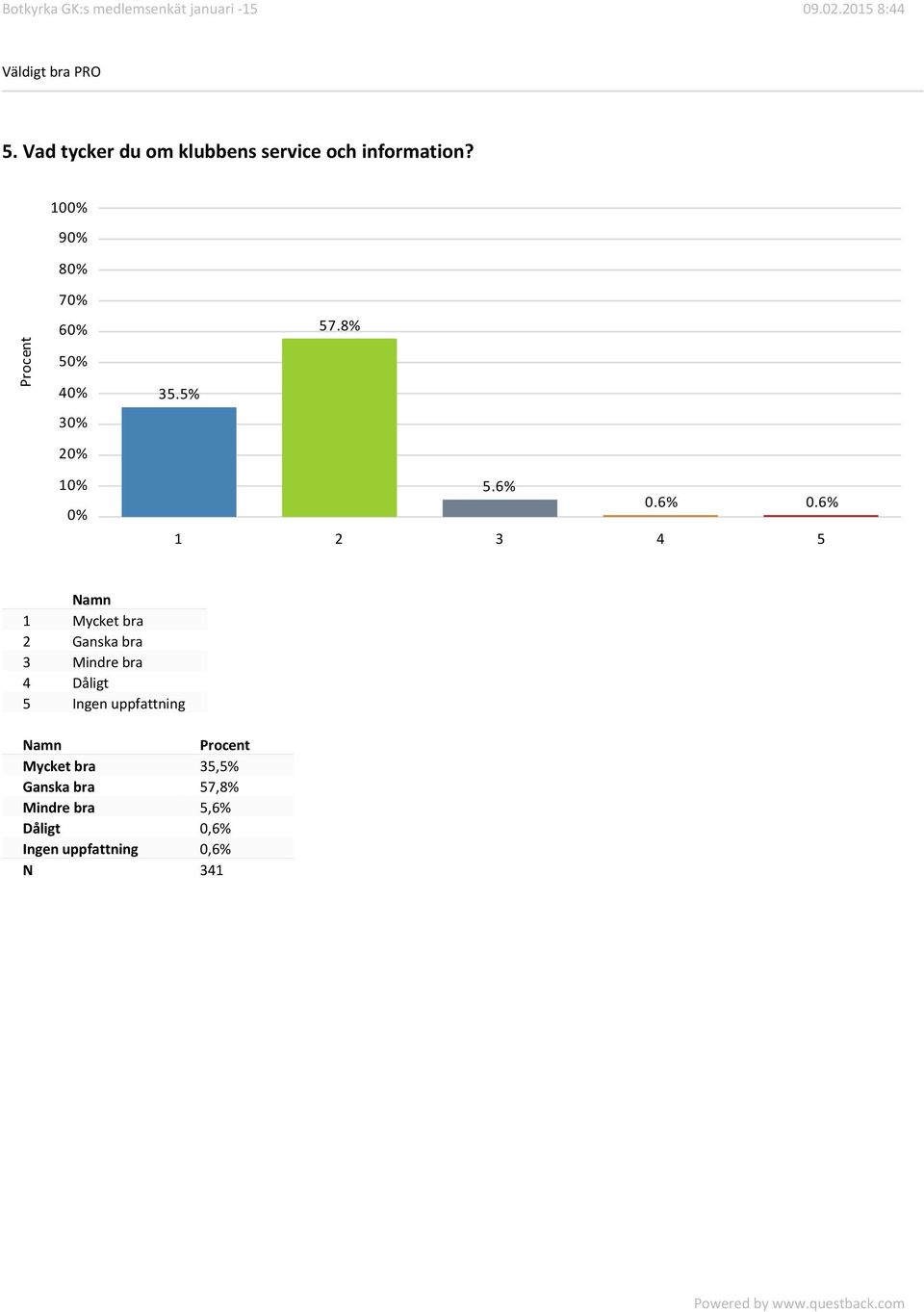 6% 0.6% 1 2 3 4 5 1 Mycket bra 2 Ganska bra 3 Mindre bra 4 Dåligt 5 Ingen