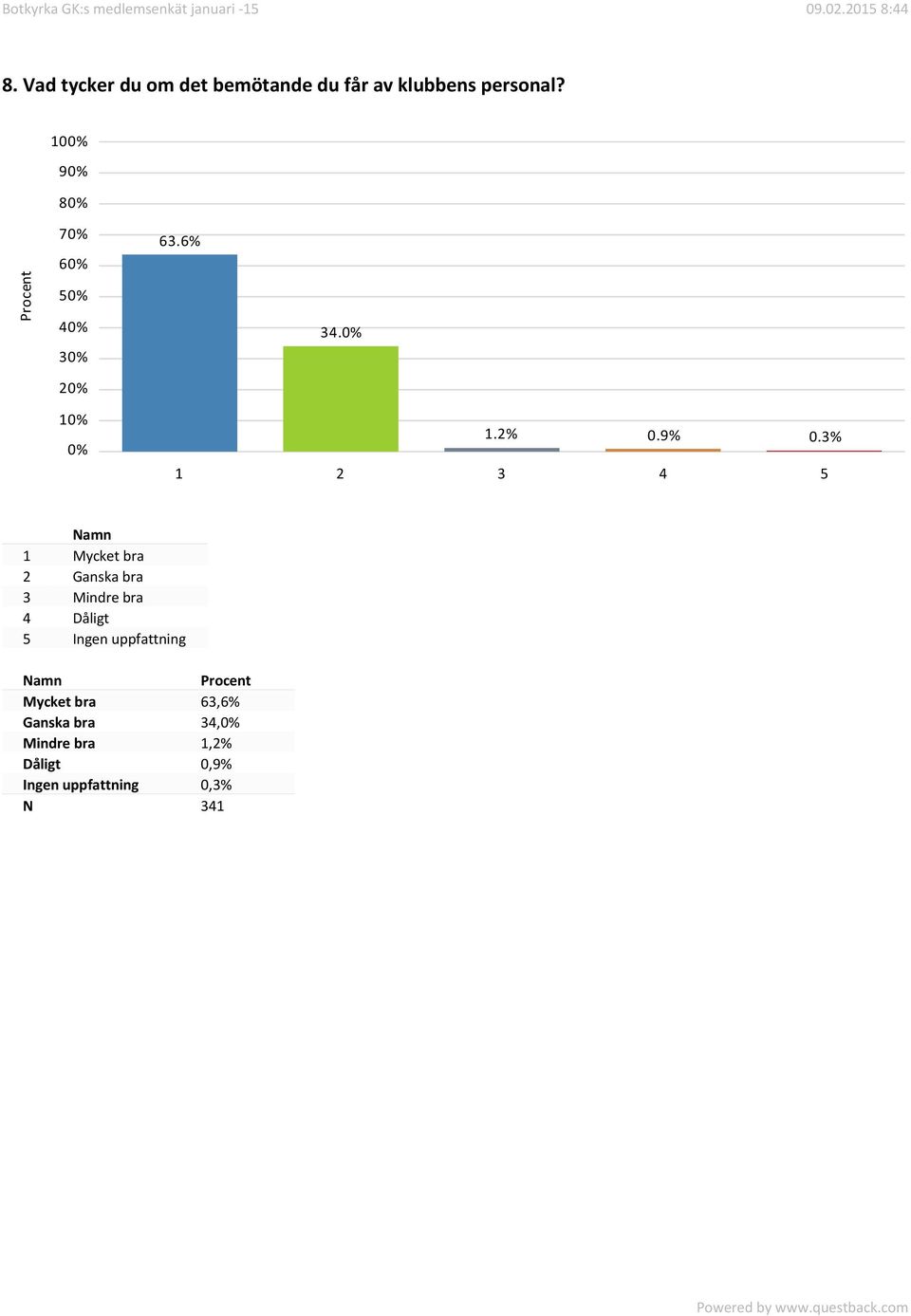 3% 1 2 3 4 5 1 Mycket bra 2 Ganska bra 3 Mindre bra 4 Dåligt 5 Ingen