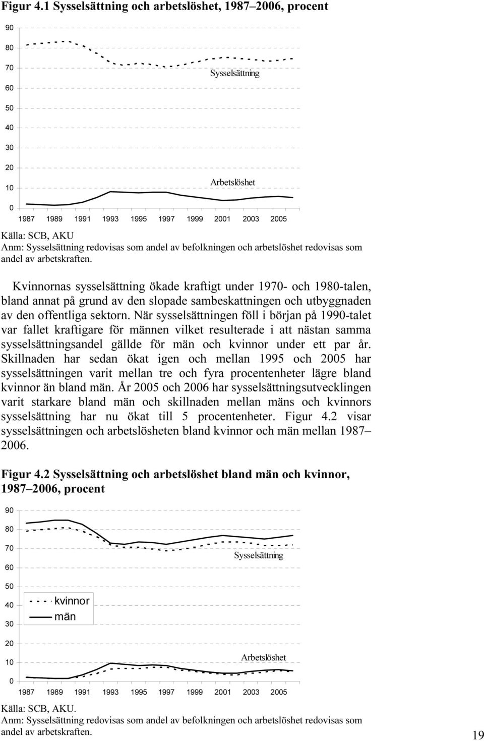 redovisas som andel av befolkningen och arbetslöshet redovisas som andel av arbetskraften.
