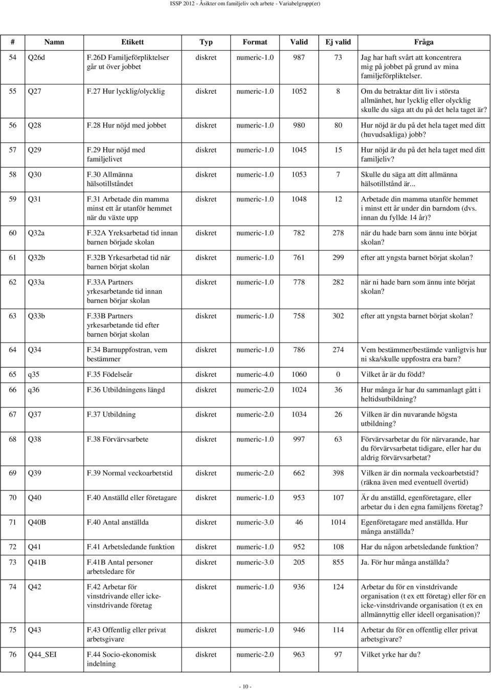 0 1052 8 Om du betraktar ditt liv i största allmänhet, hur lycklig eller olycklig skulle du säga att du på det hela taget är? 56 Q28 F.28 Hur nöjd med jobbet diskret numeric-1.