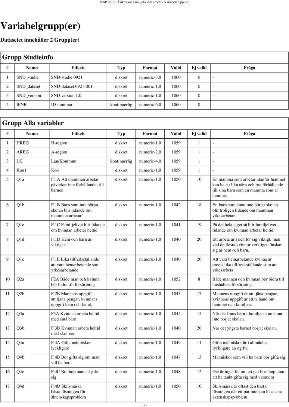 0 1060 0-4 IPNR ID-nummer kontinuerlig numeric-6.0 1060 0 - Grupp Alla variabler # Namn Etikett Typ Format Valid Ej valid Fråga 1 HREG H-region diskret numeric-1.