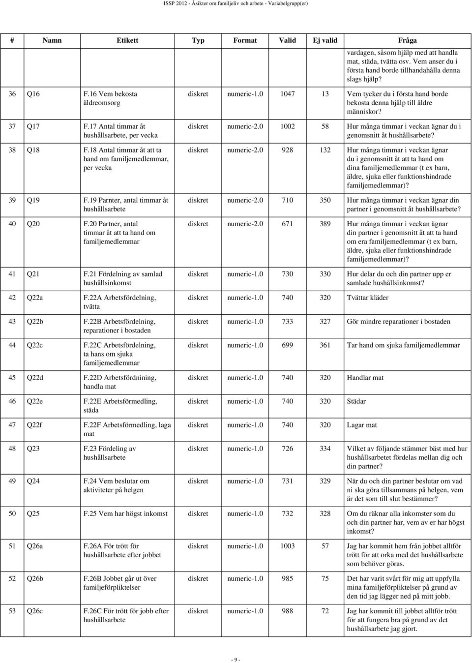 18 Antal timmar åt att ta hand om familjemedlemmar, per vecka 39 Q19 F.19 Parnter, antal timmar åt hushållsarbete 40 Q20 F.20 Partner, antal timmar åt att ta hand om familjemedlemmar 41 Q21 F.