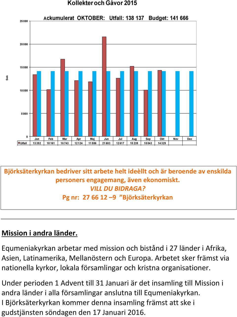 ideèllt och är beroende av enskilda personers engagemang, även ekonomiskt. VILL DU BIDRAGA? Pg nr: 27 66 12 9 Björksäterkyrkan Mission i andra länder.