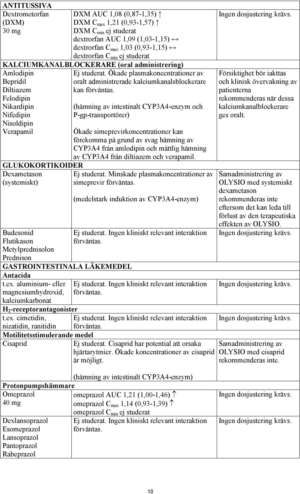 Felodipin Nikardipin (hämning av intestinalt CYP3A4-enzym och Nifedipin P-gp-transportörer) Nisoldipin Verapamil GLUKOKORTIKOIDER Dexametason (systemiskt) Budesonid Flutikason Metylprednisolon