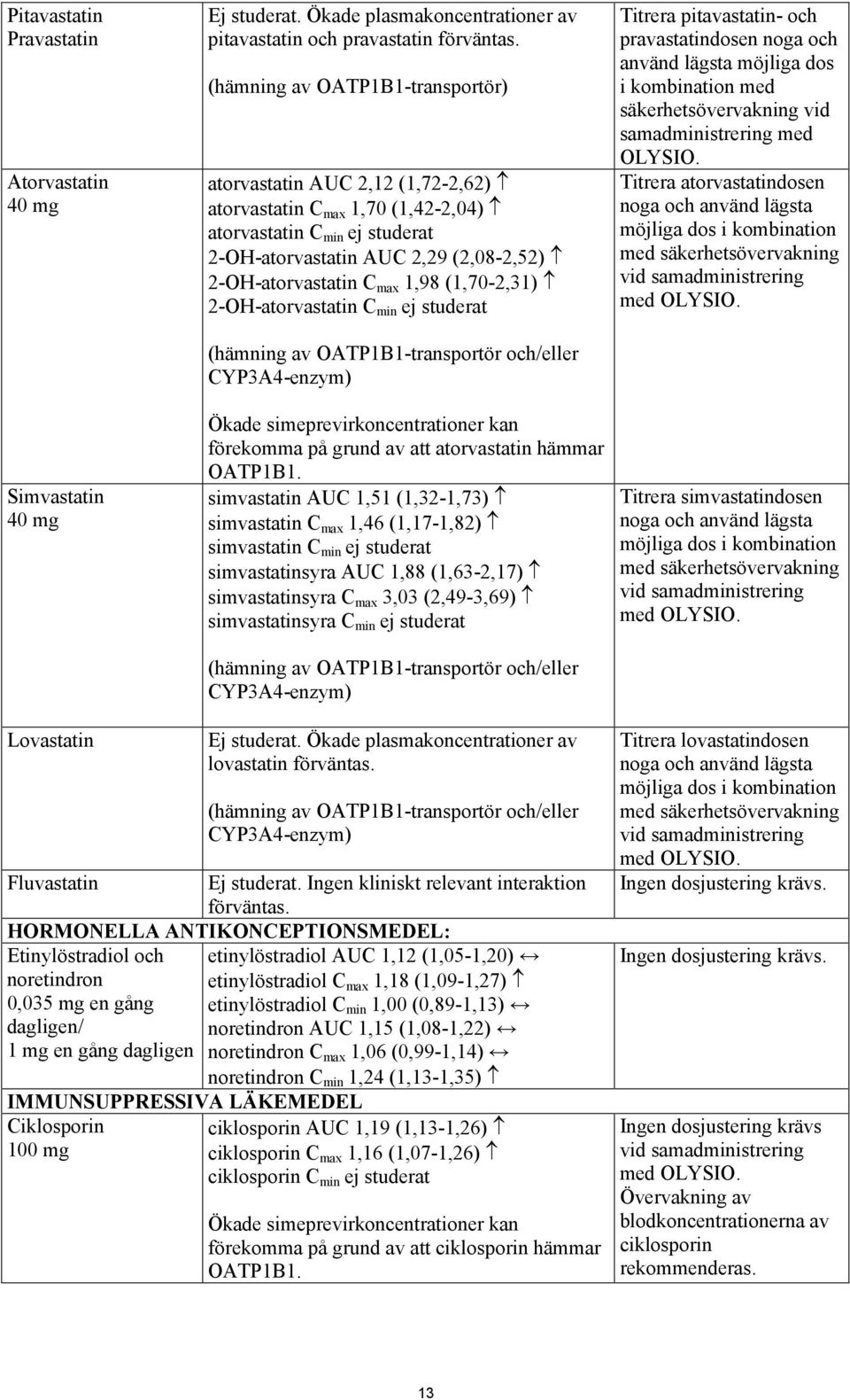 1,98 (1,70-2,31) 2-OH-atorvastatin C min ej studerat (hämning av OATP1B1-transportör och/eller CYP3A4-enzym) Ökade simeprevirkoncentrationer kan förekomma på grund av att atorvastatin hämmar OATP1B1.