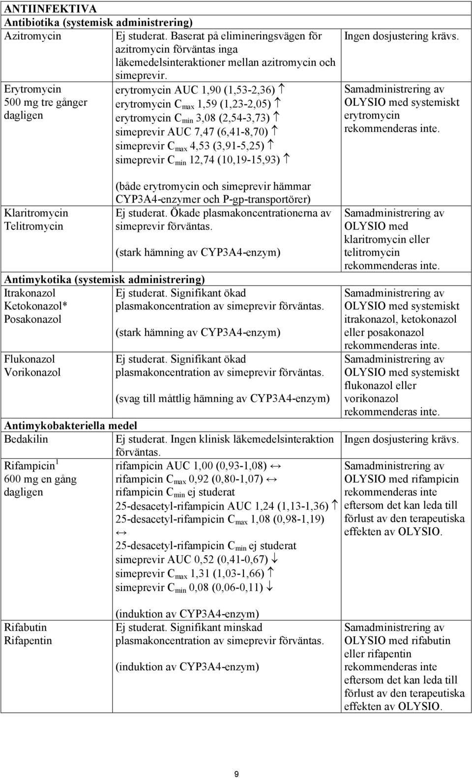 Erytromycin 500 mg tre gånger dagligen Klaritromycin Telitromycin erytromycin AUC 1,90 (1,53-2,36) erytromycin C max 1,59 (1,23-2,05) erytromycin C min 3,08 (2,54-3,73) simeprevir AUC 7,47