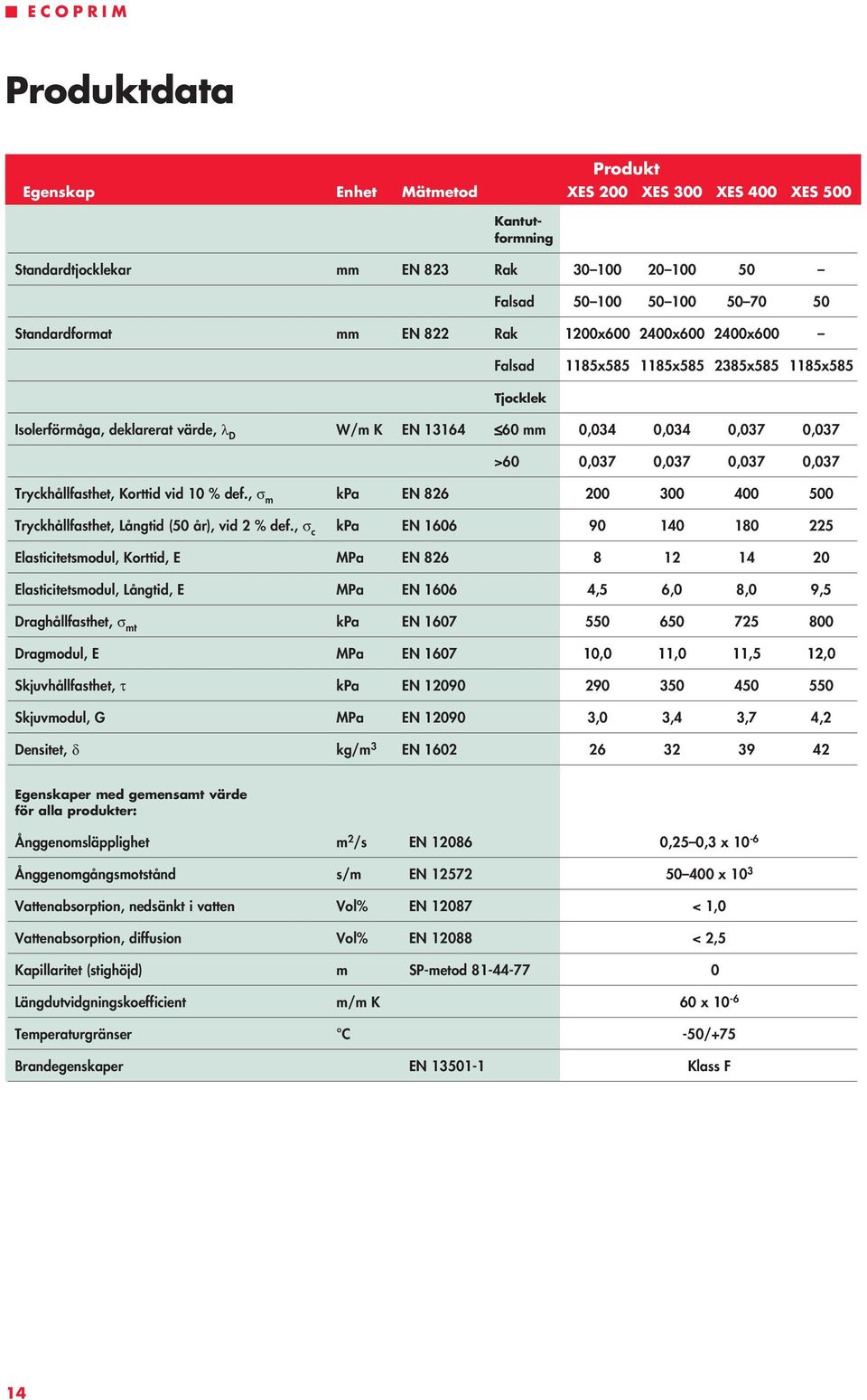 Tryckhållfasthet, Korttid vid 10 % def., σ m kpa EN 826 200 300 400 500 Tryckhållfasthet, Långtid (50 år), vid 2 % def.