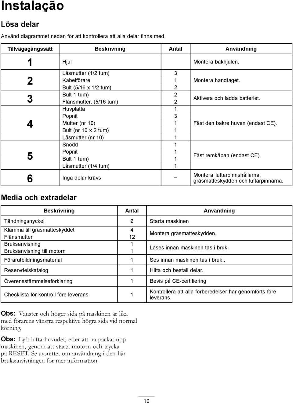 Huvplatta 4 Popnit 3 Mutter (nr 0) Bult (nr 0 x 2 tum) Fäst den bakre huven (endast CE). Låsmutter (nr 0) Snodd Popnit 5 Bult tum) Fäst remkåpan (endast CE).