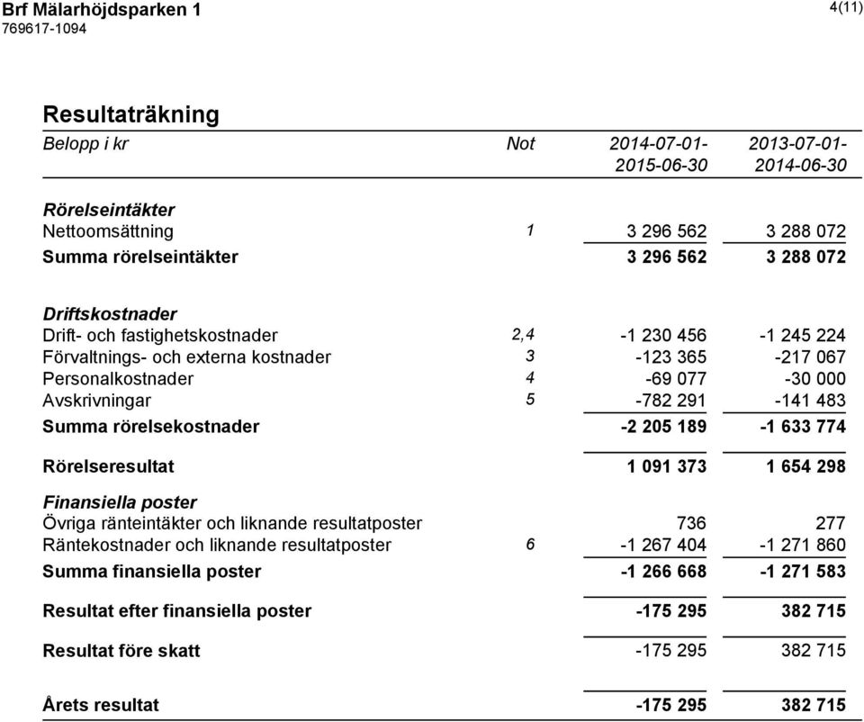 483 Summa rörelsekostnader -2 205 189-1 633 774 Rörelseresultat 1 091 373 1 654 298 Finansiella poster Övriga ränteintäkter och liknande resultatposter 736 277 Räntekostnader och liknande