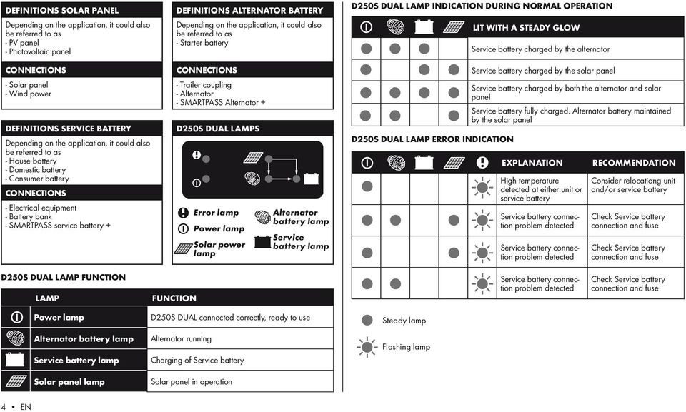 Alternator battery Depending on the application, it could also be referred to as - Starter battery CONNECTIONS - Trailer coupling - Alternator - SMARTPASS Alternator + battery + LampS Error lamp