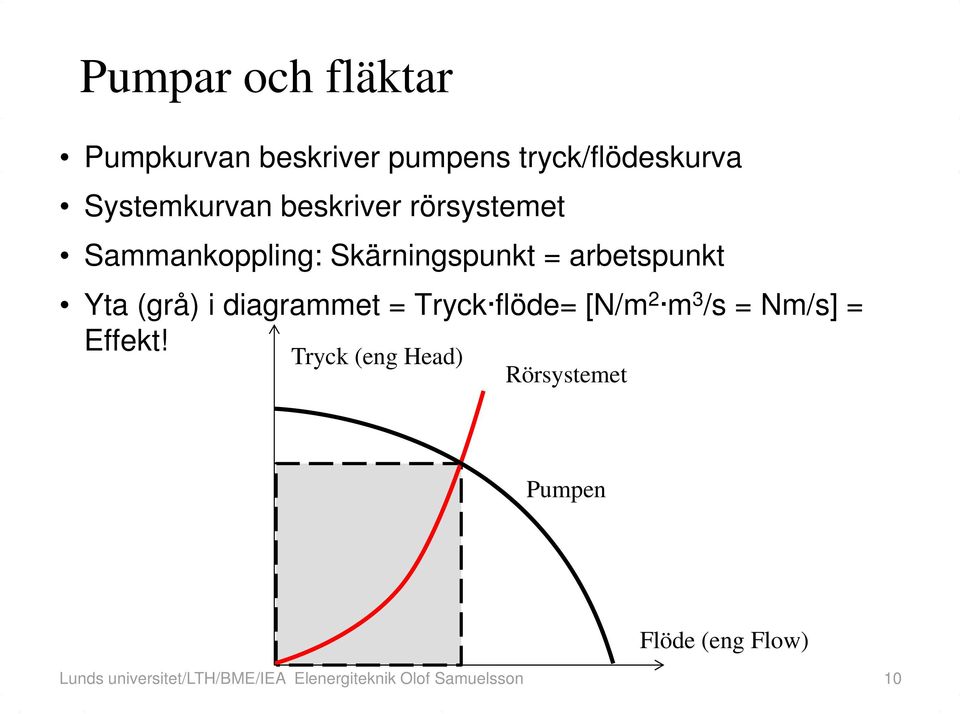 diagrammet = Tryck flöde= [N/m 2 m3 /s = Nm/s] = Effekt!