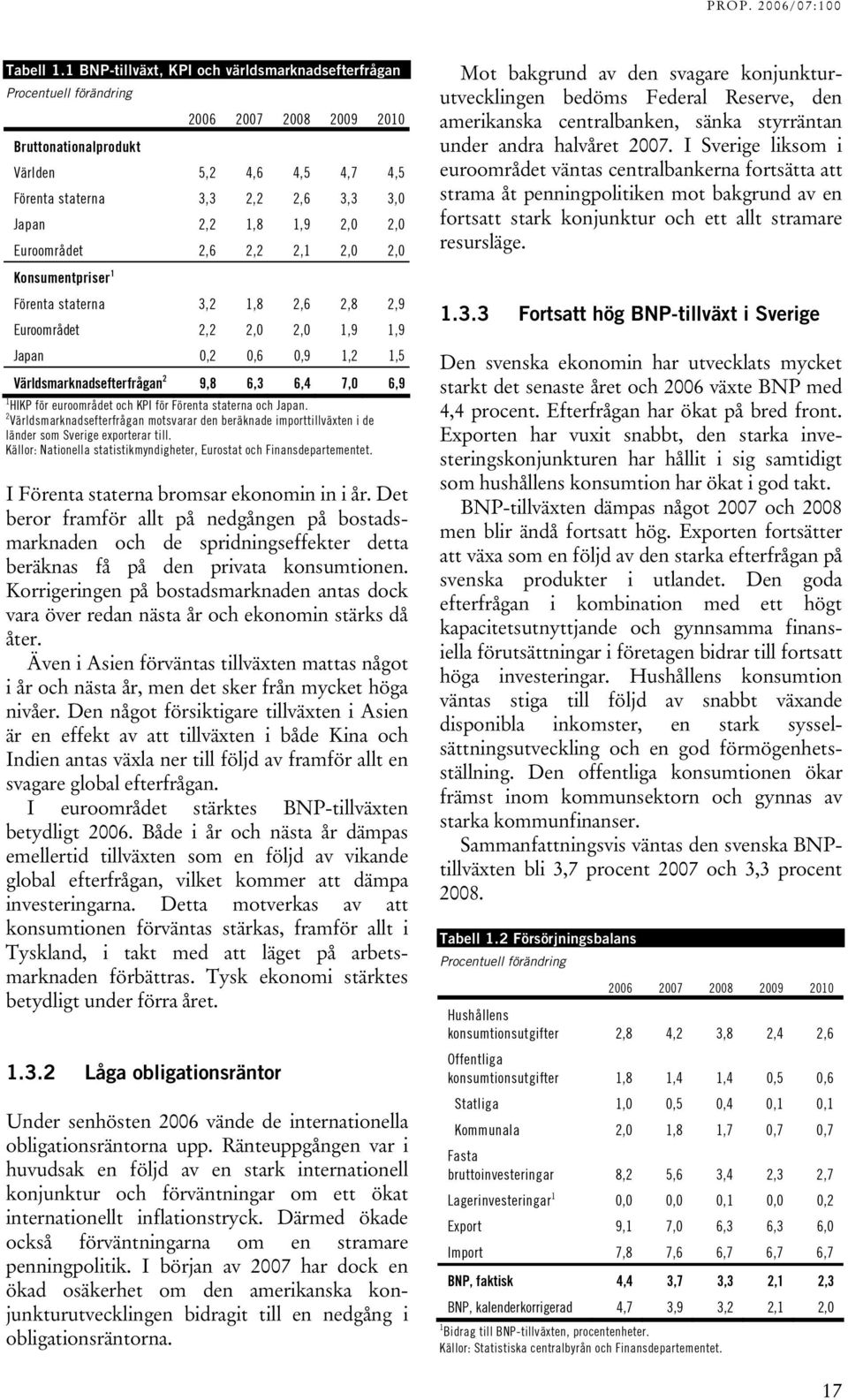 2,0 2,0 Euroområdet 2,6 2,2 2,1 2,0 2,0 1 Konsumentpriser Förenta staterna 3,2 1,8 2,6 2,8 2,9 Euroområdet 2,2 2,0 2,0 1,9 1,9 Japan 0,2 0,6 0,9 1,2 1,5 2 Världsmarknadsefterfrågan 9,8 6,3 6,4 7,0