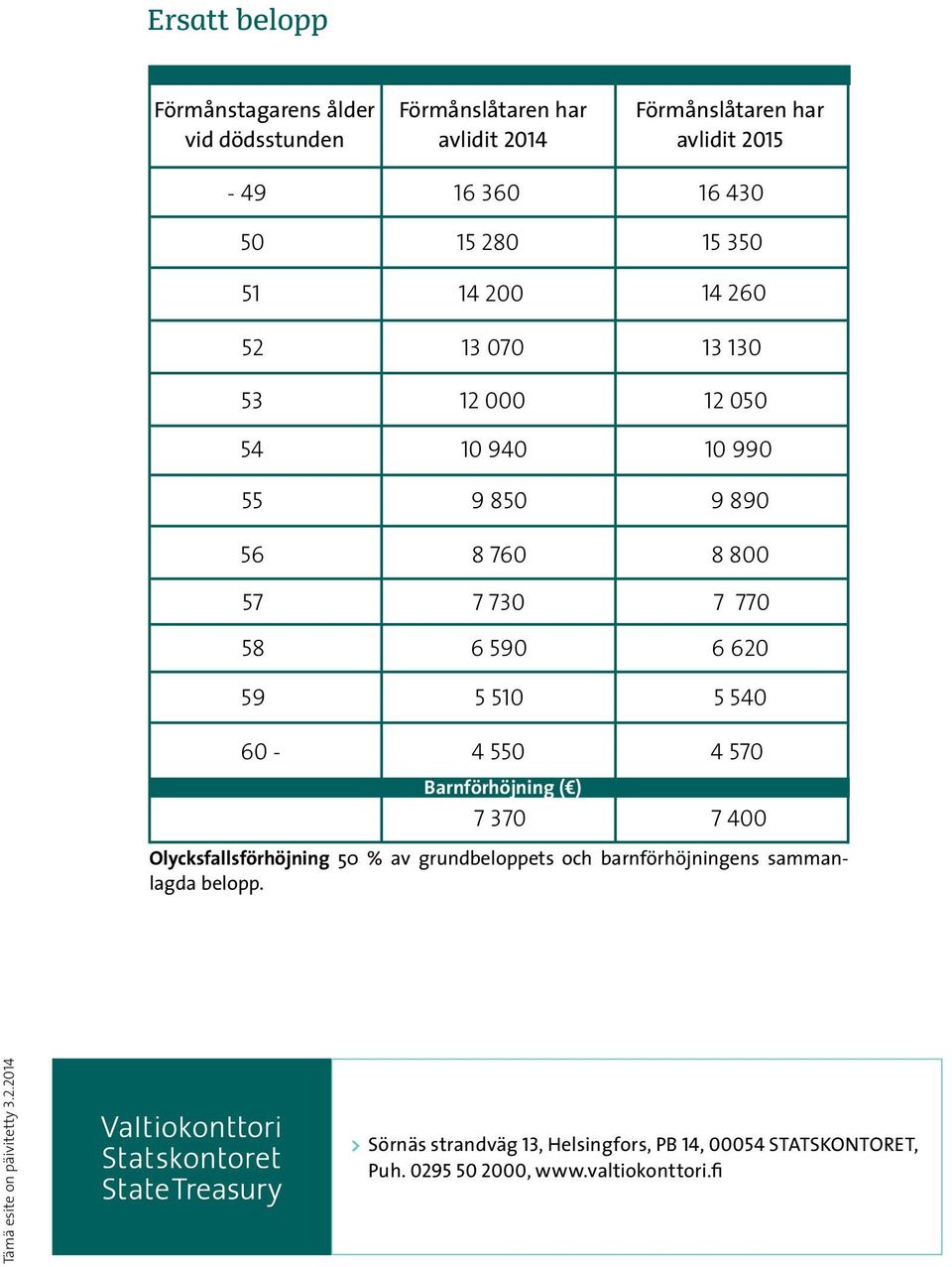 130 12 050 10 990 9 890 8 800 7 770 6 620 5 540 4 570 7 400 Olycksfallsförhöjning 50 % av grundbeloppets och barnförhöjningens sammanlagda