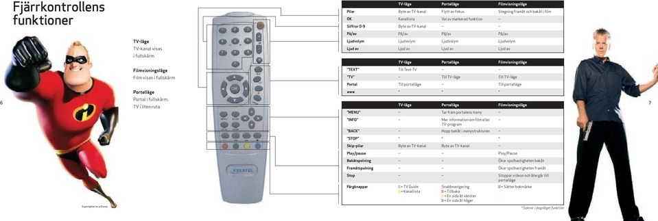 Till Text-TV Film visas i fullskärm TV Till TV-läge Till TV-läge Portal Till portalläge Till portalläge Portalläge www * * * 6 Portal i fullskärm, TV i liten ruta TV-läge Portalläge Filmvisningsläge